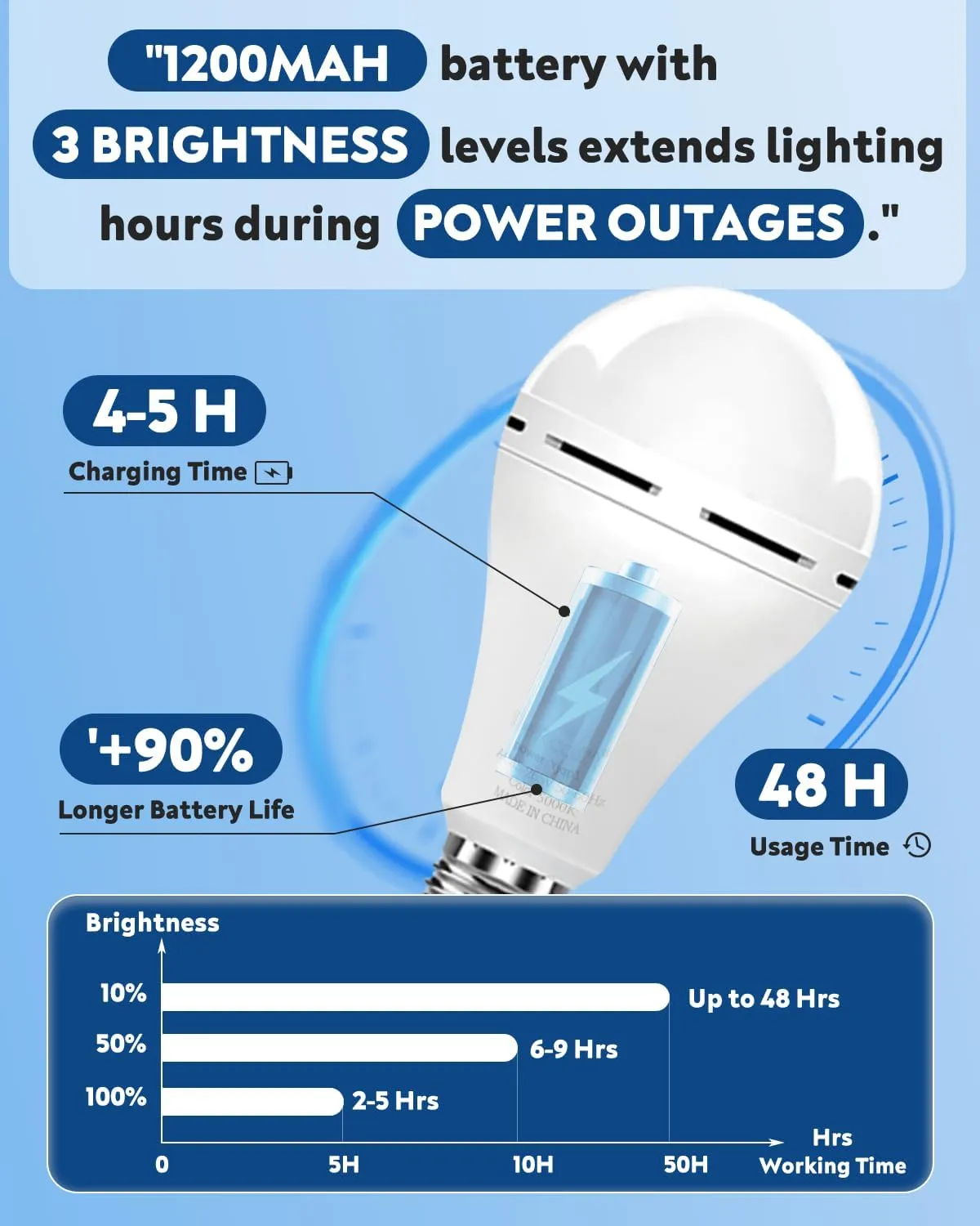 KeepLit 10 Pack Emergency Rechargeable Light Bulbs, 48H Long Lasting & 3 Brightness Power Outage Light Bulbs,12W 5000K Battery Backup Emergency Light Bulbs for Home Power Failure Hurricane